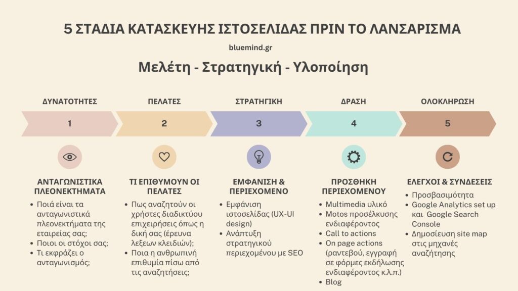5 stadia kataskevis istoselidas prin to lansarisma 1
