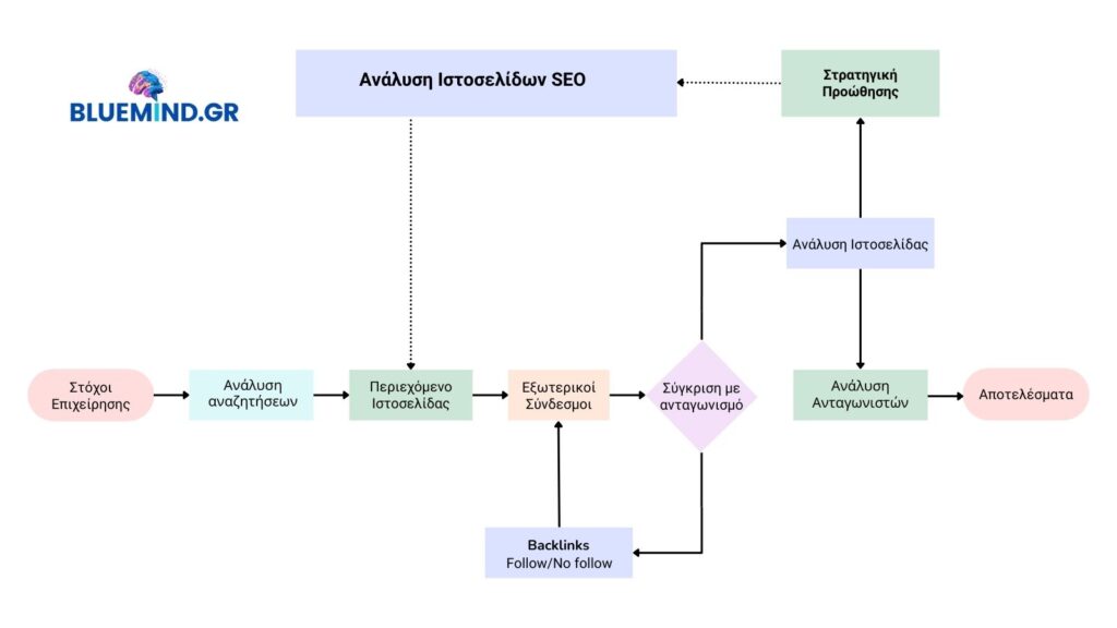 Εταιρεία SEO - βελτιστοποίηση ιστοσελίδων 5 Ανάλυση για προώθηση ιστοσελίδων με SEO - εταιρεια SEO bluemind.gr