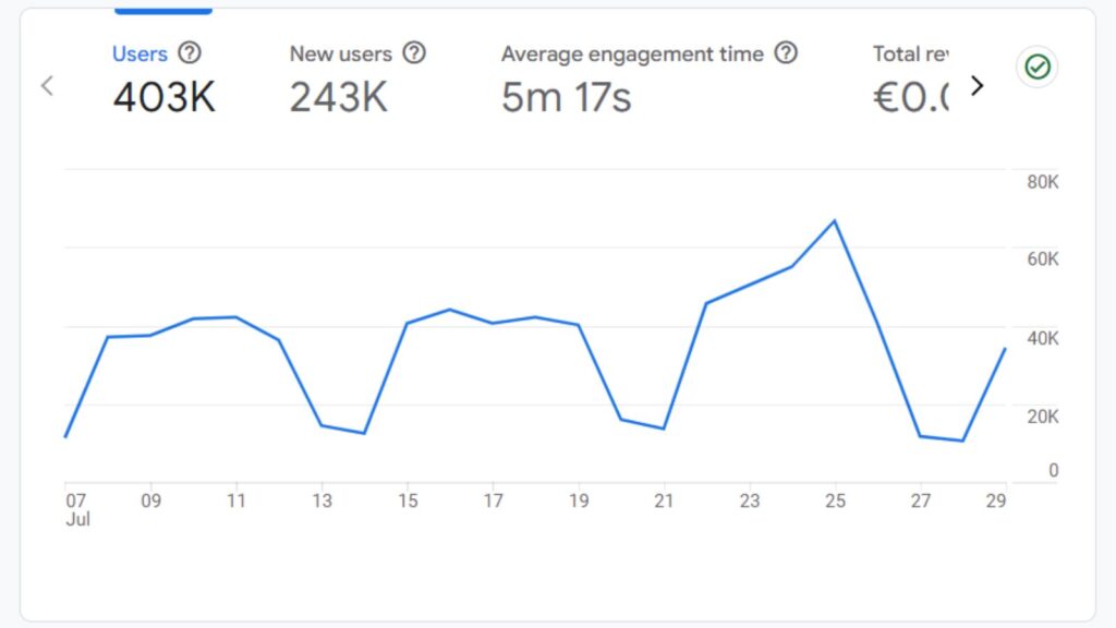 Τί συμβαίνει από τον λάθος σύμβουλο digital marketing; | Case study 1 case study αποτελεσματα επισκεψιμοτητας απο επαγγελματικη κατασκευη ιστοσελιδας