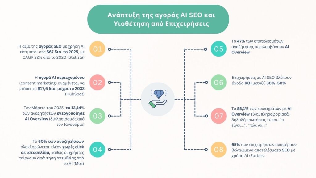 Τι είναι το AI SEO, πλήρης οδηγός από την Bluemind.gr 