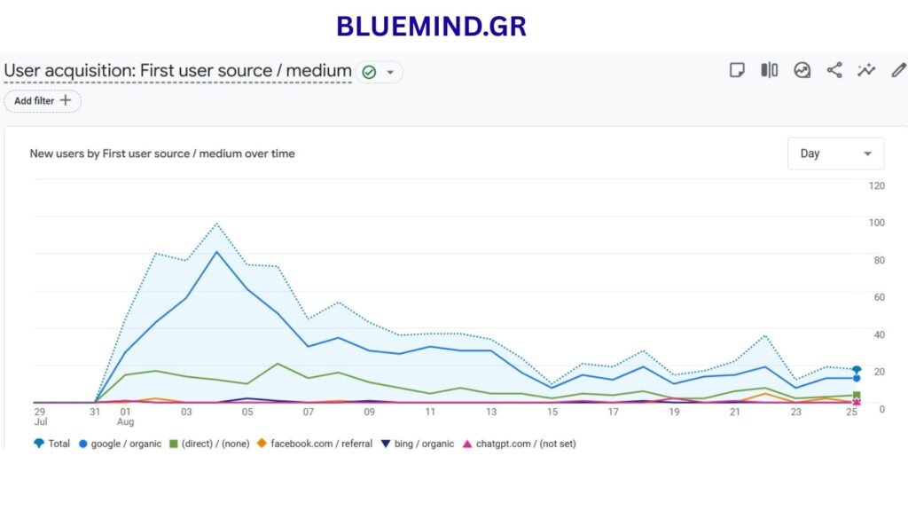 100 επισκέψεις στο eshop από SEO & AiSEO -εταιρεια seo bluemind.gr